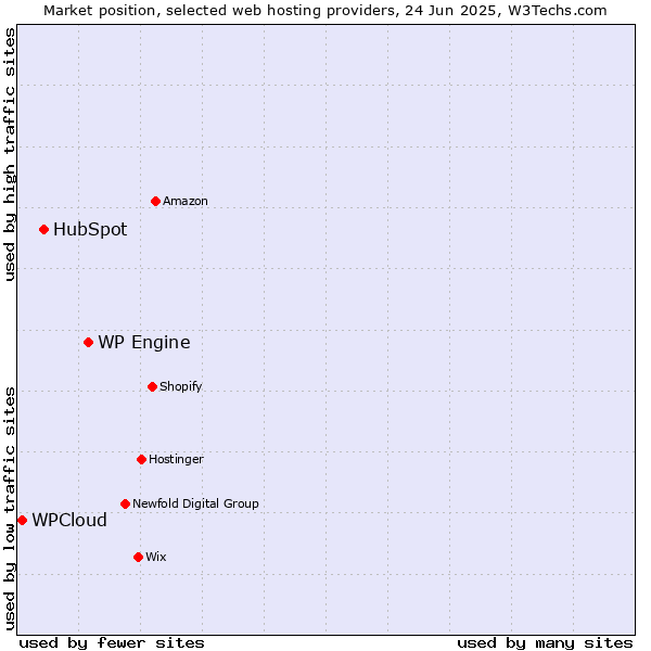 Market position of WP Engine vs. HubSpot vs. WPCloud