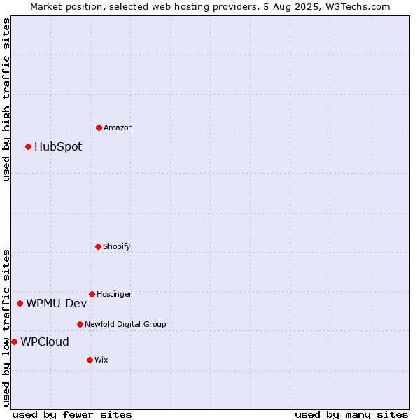 Market position of HubSpot vs. WPMU Dev vs. WPCloud