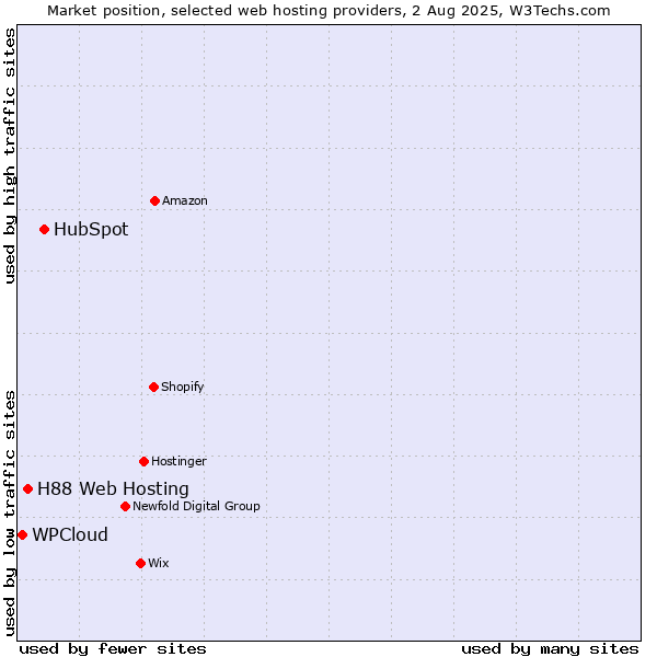 Market position of HubSpot vs. H88 Web Hosting vs. WPCloud