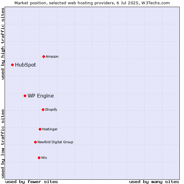 Market position of WP Engine vs. HubSpot