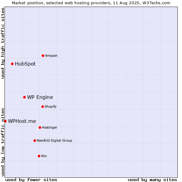 Market position of WP Engine vs. HubSpot vs. WPHost.me