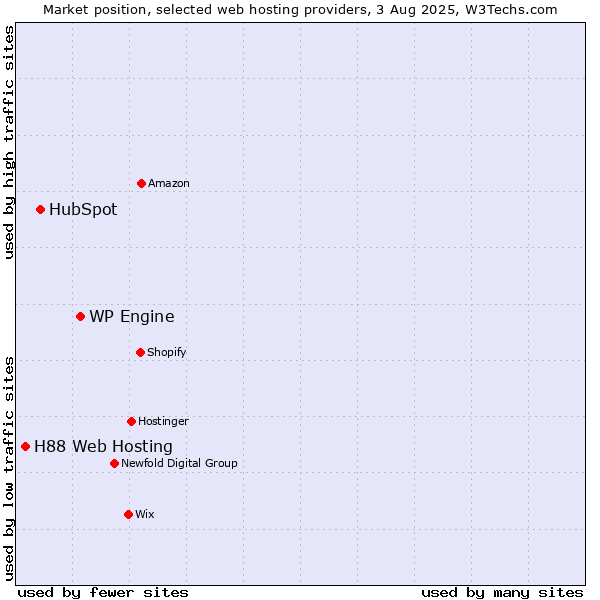 Market position of WP Engine vs. HubSpot vs. H88 Web Hosting