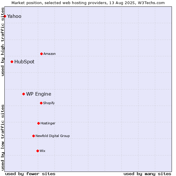 Market position of WP Engine vs. HubSpot vs. Yahoo