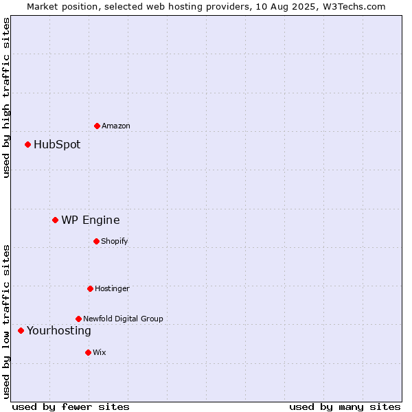 Market position of WP Engine vs. HubSpot vs. Yourhosting