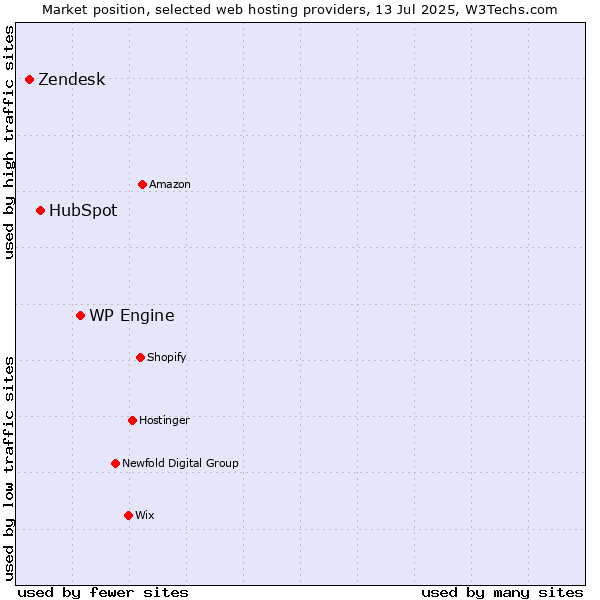 Market position of WP Engine vs. HubSpot vs. Zendesk