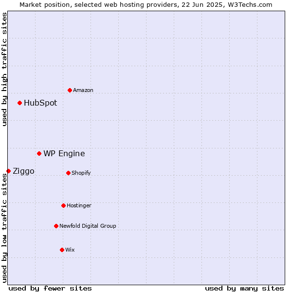 Market position of WP Engine vs. HubSpot vs. Ziggo