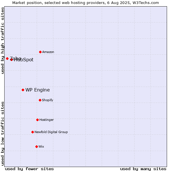 Market position of WP Engine vs. HubSpot vs. Zoho