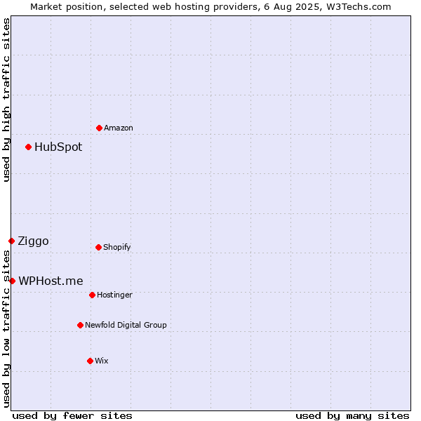 Market position of HubSpot vs. WPHost.me vs. Ziggo