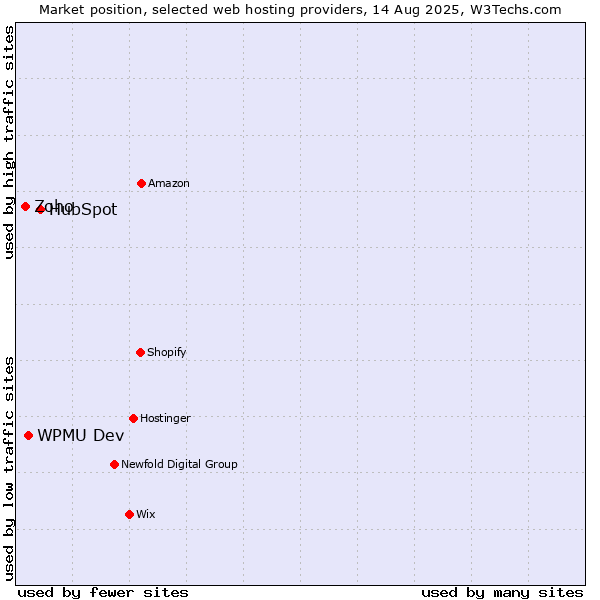 Market position of HubSpot vs. WPMU Dev vs. Zoho