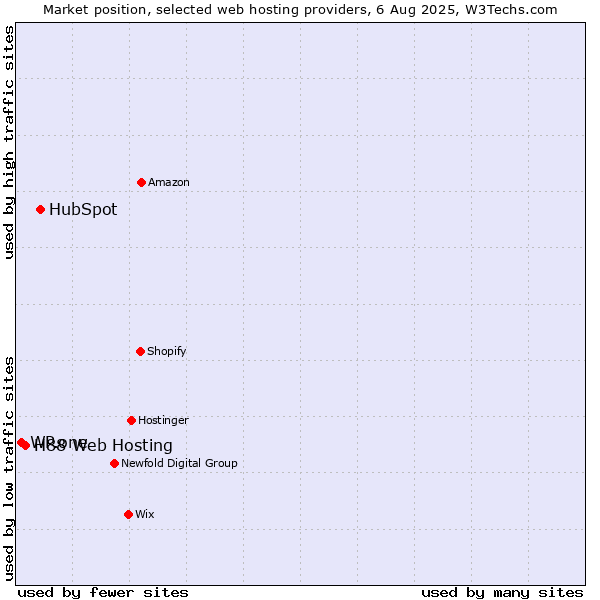 Market position of HubSpot vs. H88 Web Hosting vs. WP.one