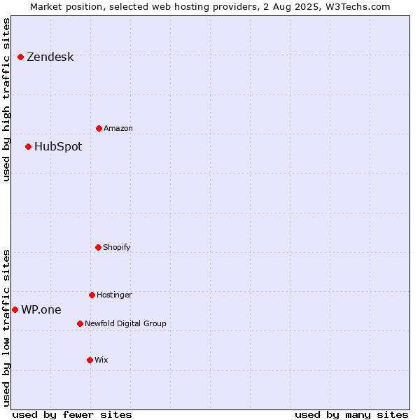 Market position of HubSpot vs. Zendesk vs. WP.one