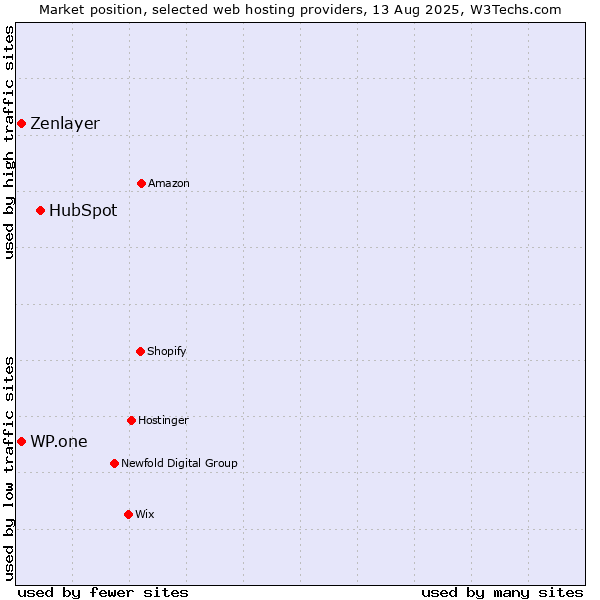Market position of HubSpot vs. WP.one vs. Zenlayer