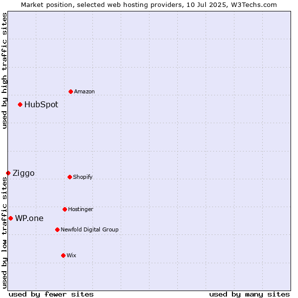 Market position of HubSpot vs. WP.one vs. Ziggo