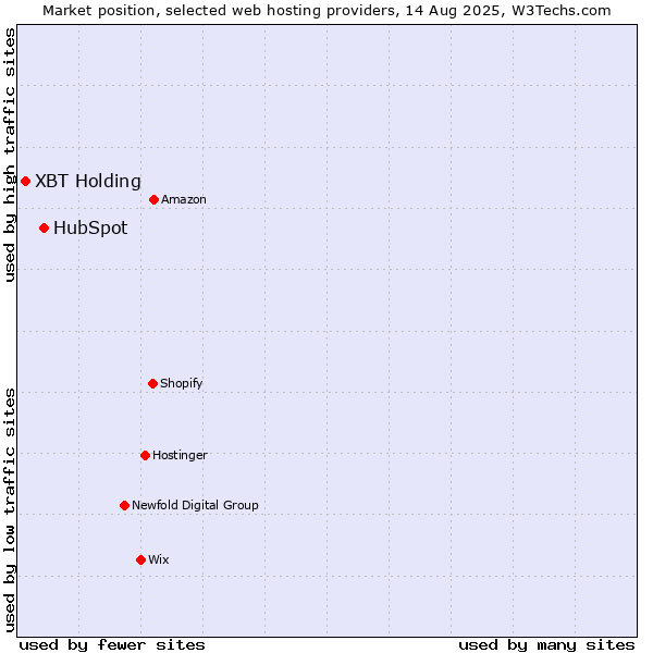 Market position of HubSpot vs. XBT Holding