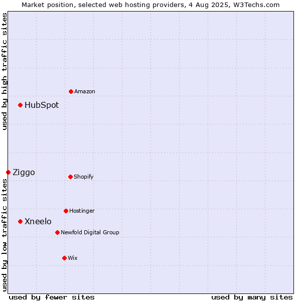 Market position of HubSpot vs. Xneelo vs. Ziggo