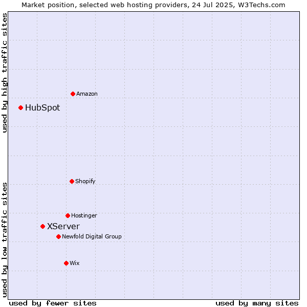 Market position of XServer vs. HubSpot