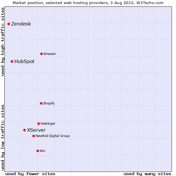 Market position of XServer vs. HubSpot vs. Zendesk