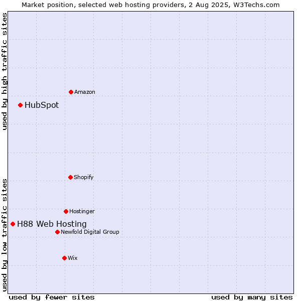Market position of HubSpot vs. H88 Web Hosting