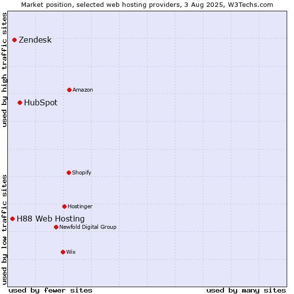 Market position of HubSpot vs. Zendesk vs. H88 Web Hosting