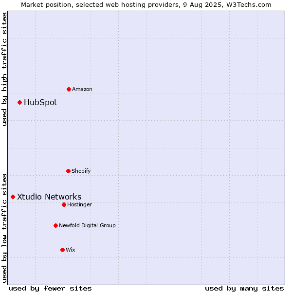Market position of HubSpot vs. Xtudio Networks