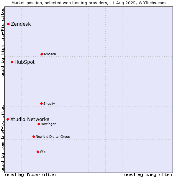 Market position of HubSpot vs. Zendesk vs. Xtudio Networks