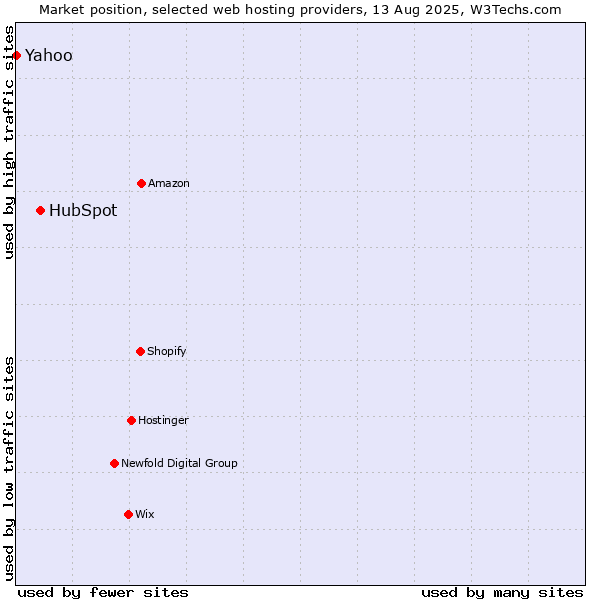 Market position of HubSpot vs. Yahoo