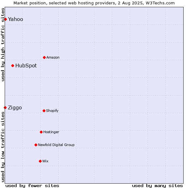 Market position of HubSpot vs. Yahoo vs. Ziggo
