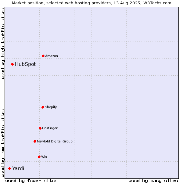 Market position of HubSpot vs. Yardi