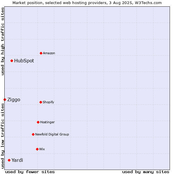 Market position of HubSpot vs. Yardi vs. Ziggo
