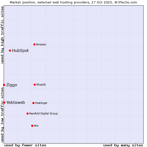 Market position of HubSpot vs. Yektaweb vs. Ziggo