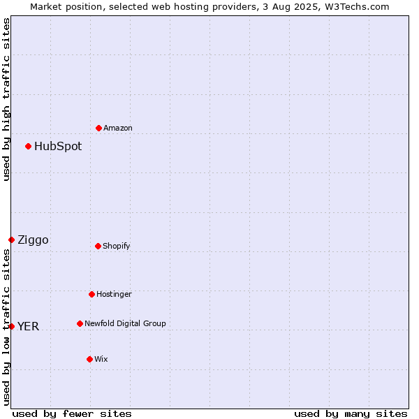 Market position of HubSpot vs. Ziggo vs. YER