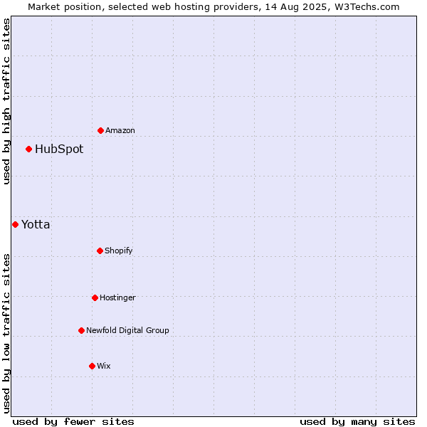 Market position of HubSpot vs. Yotta