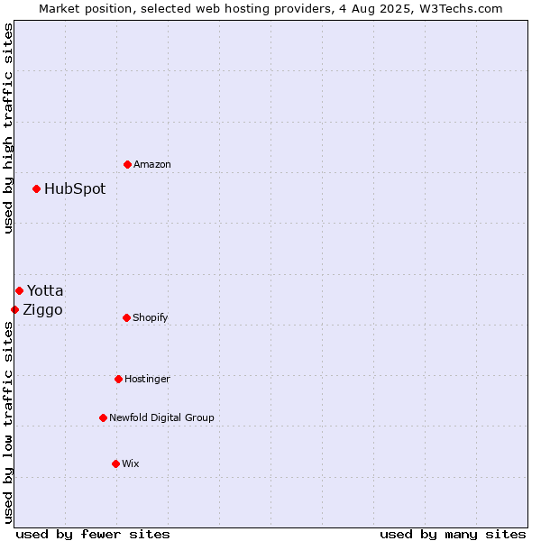 Market position of HubSpot vs. Yotta vs. Ziggo
