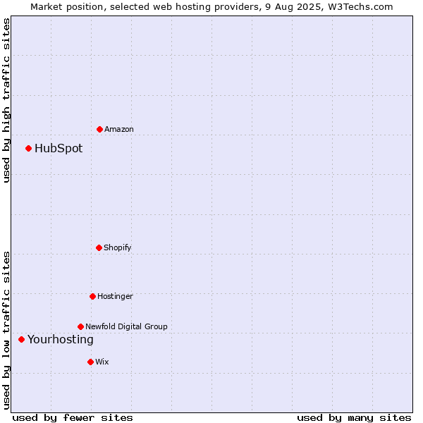 Market position of HubSpot vs. Yourhosting