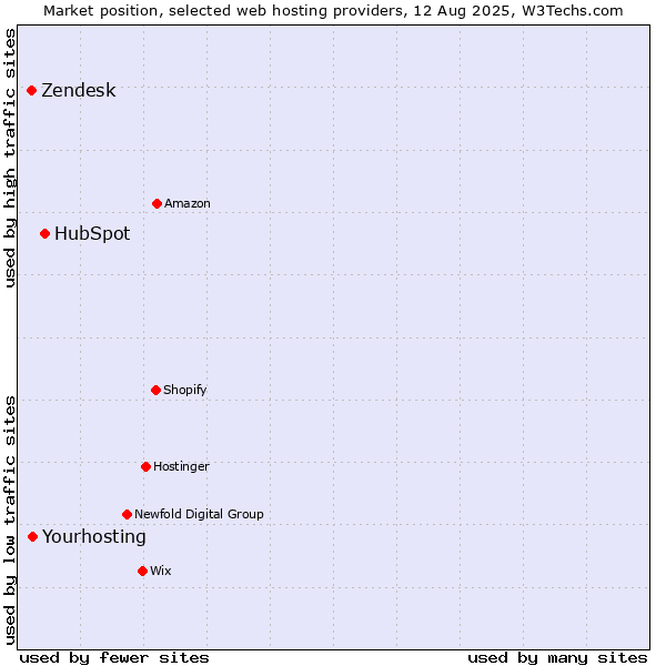 Market position of HubSpot vs. Yourhosting vs. Zendesk