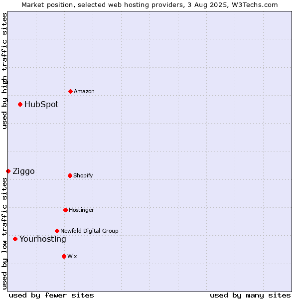 Market position of HubSpot vs. Yourhosting vs. Ziggo