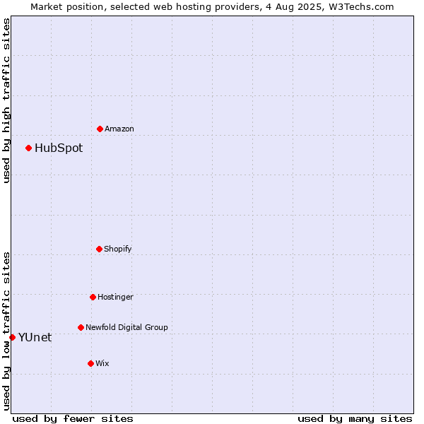Market position of HubSpot vs. YUnet