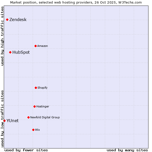 Market position of HubSpot vs. Zendesk vs. YUnet