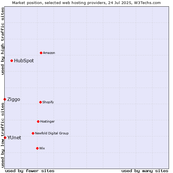 Market position of HubSpot vs. YUnet vs. Ziggo