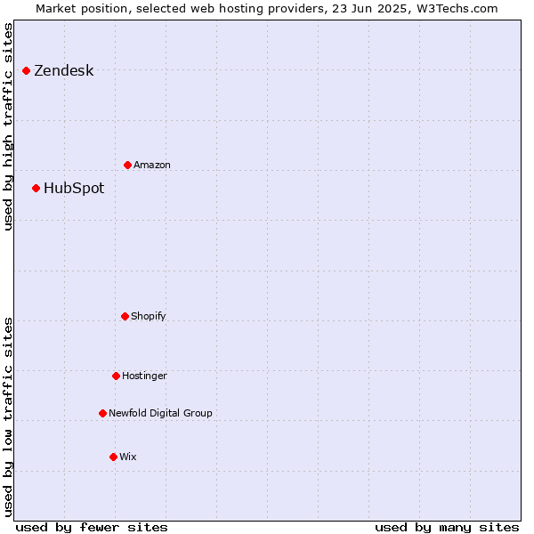 Market position of HubSpot vs. Zendesk