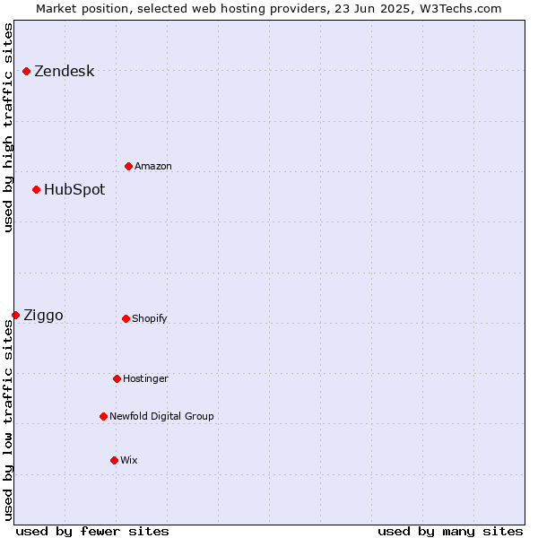 Market position of HubSpot vs. Zendesk vs. Ziggo