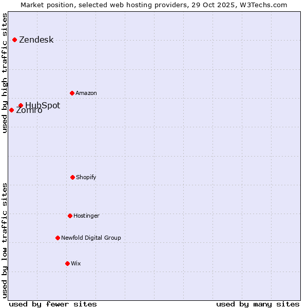 Market position of HubSpot vs. Zendesk vs. Zomro