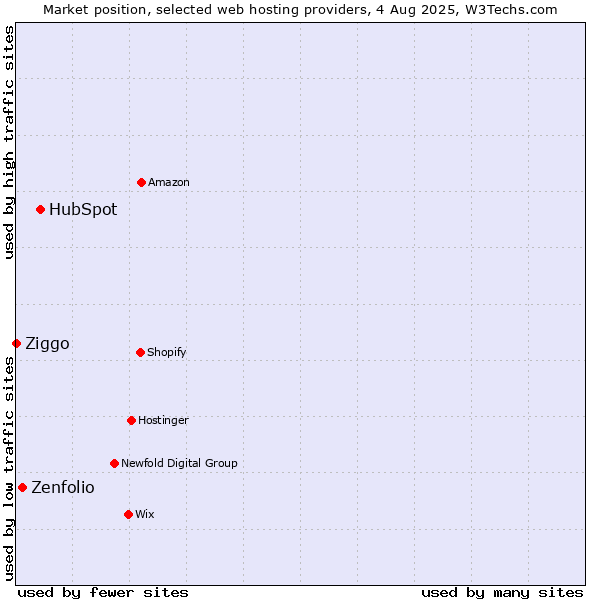 Market position of HubSpot vs. Zenfolio vs. Ziggo