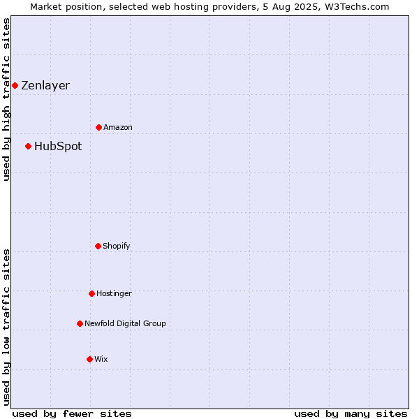 Market position of HubSpot vs. Zenlayer