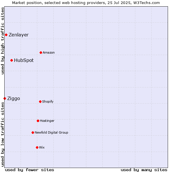Market position of HubSpot vs. Zenlayer vs. Ziggo