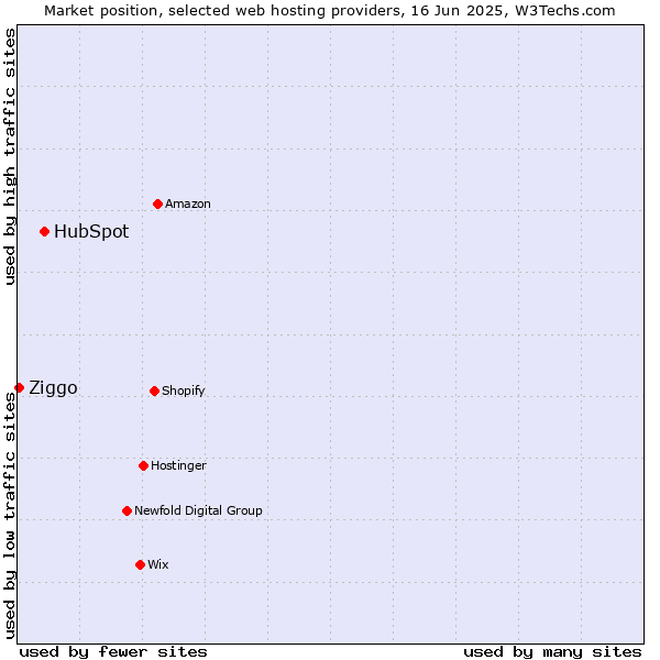Market position of HubSpot vs. Ziggo