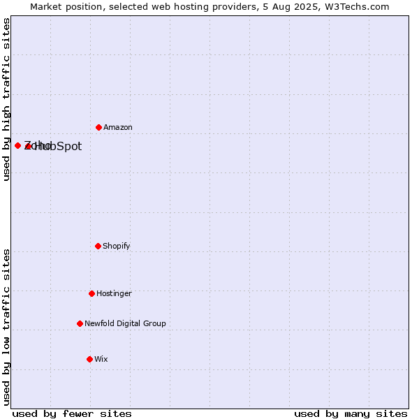 Market position of HubSpot vs. Zoho