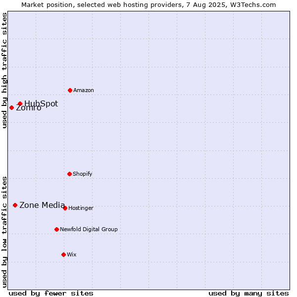 Market position of HubSpot vs. Zone Media vs. Zomro