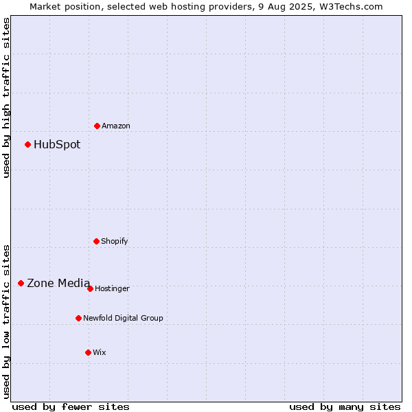 Market position of HubSpot vs. Zone Media