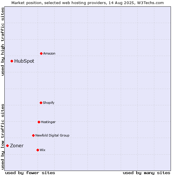 Market position of HubSpot vs. Zoner